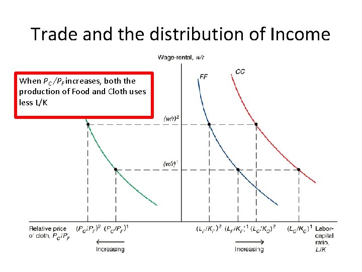 Trade and the distribution of Income When PC /PF increases, both the production of