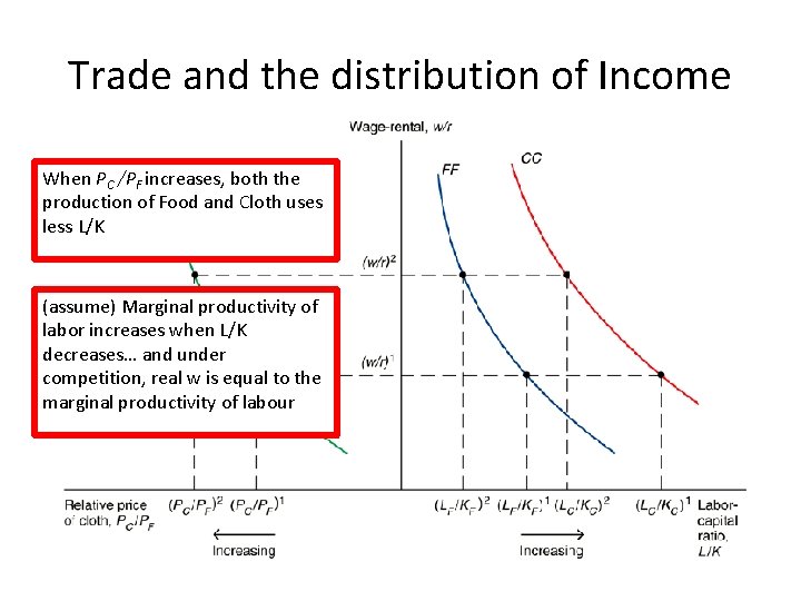Trade and the distribution of Income When PC /PF increases, both the production of