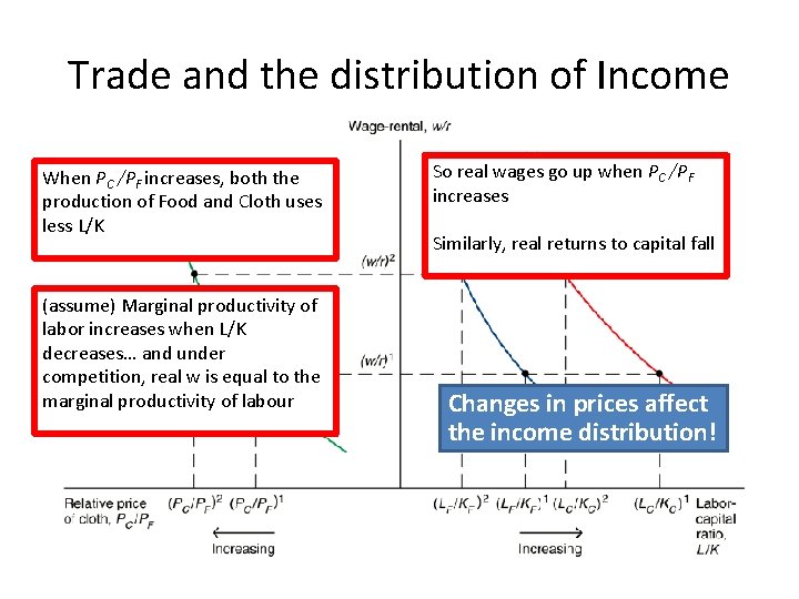 Trade and the distribution of Income When PC /PF increases, both the production of