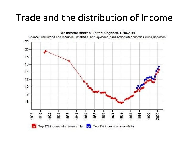 Trade and the distribution of Income 
