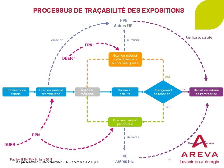 PROCESSUS DE TRAÇABILITÉ DES EXPOSITIONS FPE Autres FIE Remise au salarié alimente création FPN