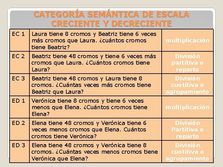 CATEGORÍA SEMÁNTICA DE ESCALA CRECIENTE Y DECRECIENTE EC 1 Laura tiene 8 cromos y