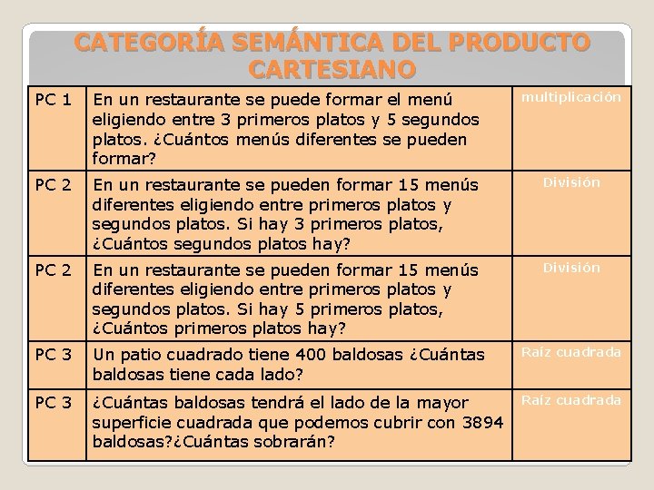 CATEGORÍA SEMÁNTICA DEL PRODUCTO CARTESIANO PC 1 En un restaurante se puede formar el