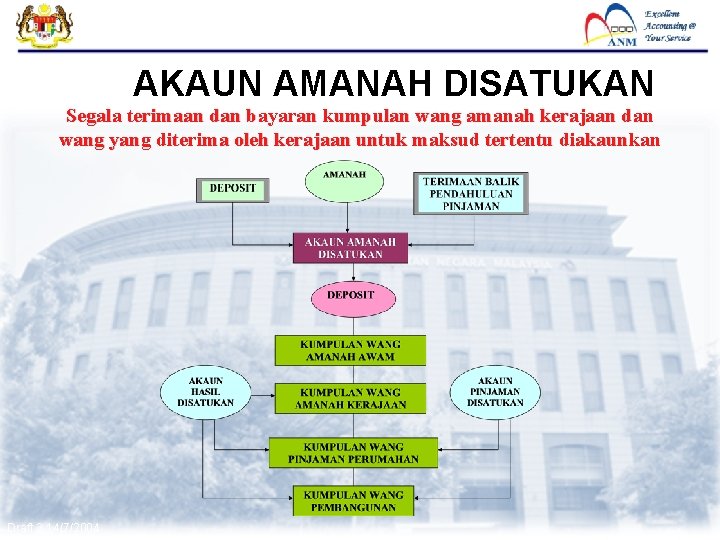 FMAS AKAUN AMANAH DISATUKAN Segala terimaan dan bayaran kumpulan wang amanah kerajaan dan wang