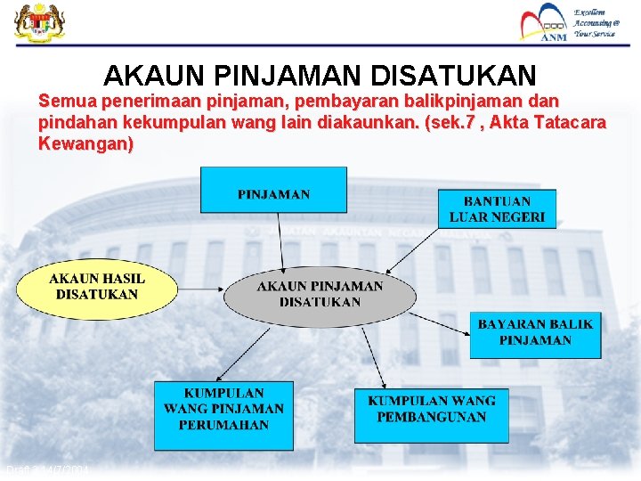 FMAS AKAUN PINJAMAN DISATUKAN Semua penerimaan pinjaman, pembayaran balikpinjaman dan pindahan kekumpulan wang lain