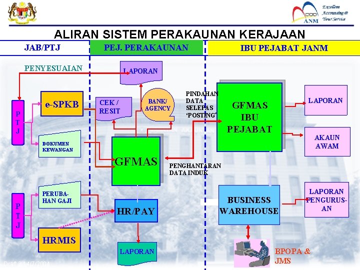 FMAS ALIRAN SISTEM PERAKAUNAN KERAJAAN JAB/PTJ PEJ. PERAKAUNAN PENYESUAIAN e-SPKB P T J IBU