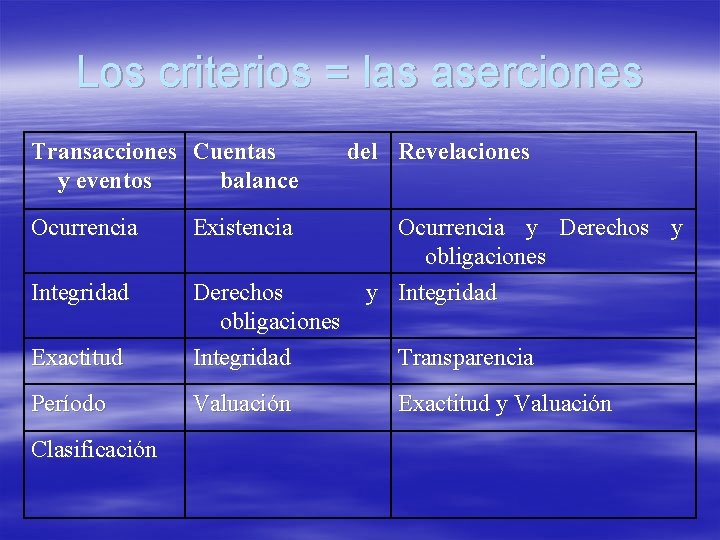 Los criterios = las aserciones Transacciones Cuentas y eventos balance Ocurrencia Existencia Integridad Exactitud