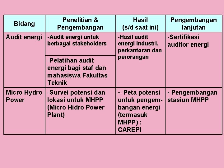 Bidang Penelitian & Pengembangan Audit energi -Audit energi untuk berbagai stakeholders -Pelatihan audit energi Bidang Penelitian & Pengembangan Audit energi -Audit energi untuk berbagai stakeholders -Pelatihan audit energi