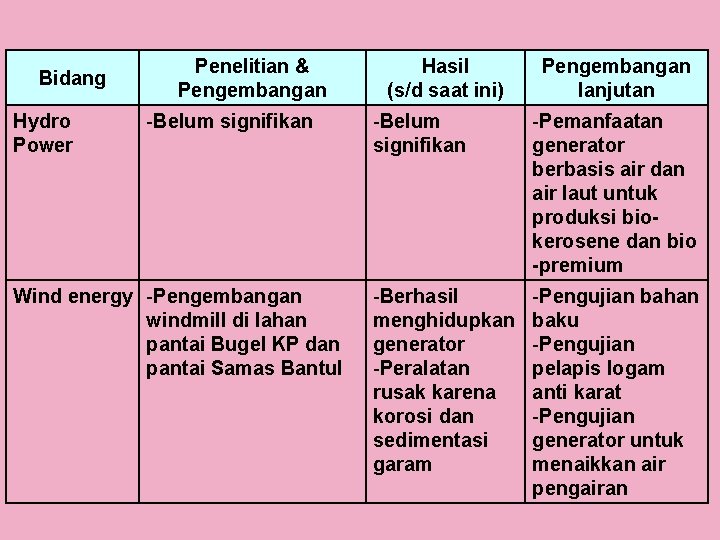 Bidang Hydro Power Penelitian & Pengembangan -Belum signifikan Wind energy -Pengembangan windmill di lahan Bidang Hydro Power Penelitian & Pengembangan -Belum signifikan Wind energy -Pengembangan windmill di lahan