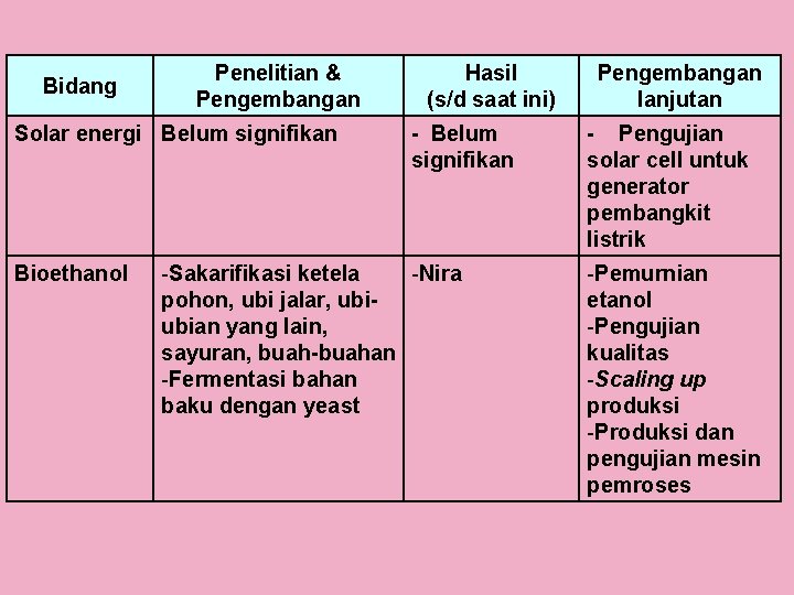 Bidang Penelitian & Pengembangan Solar energi Belum signifikan Bioethanol Hasil (s/d saat ini) - Bidang Penelitian & Pengembangan Solar energi Belum signifikan Bioethanol Hasil (s/d saat ini) -
