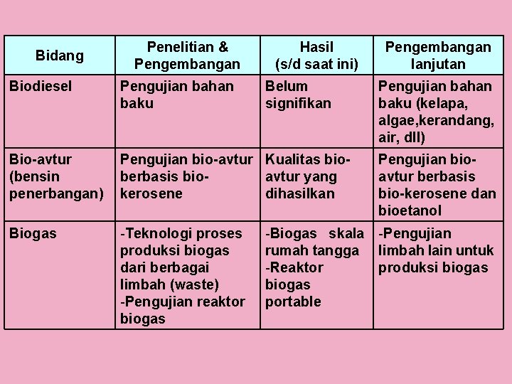 Bidang Penelitian & Pengembangan Hasil (s/d saat ini) Biodiesel Pengujian bahan baku Belum signifikan Bidang Penelitian & Pengembangan Hasil (s/d saat ini) Biodiesel Pengujian bahan baku Belum signifikan