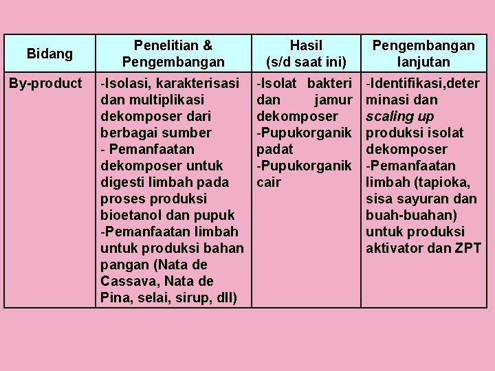 Bidang By-product Penelitian & Pengembangan Hasil (s/d saat ini) Pengembangan lanjutan -Isolasi, karakterisasi dan Bidang By-product Penelitian & Pengembangan Hasil (s/d saat ini) Pengembangan lanjutan -Isolasi, karakterisasi dan