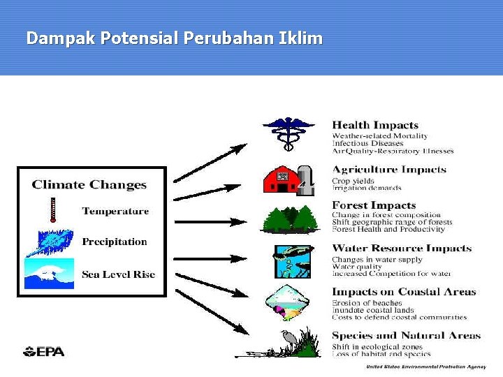 Dampak Potensial Perubahan Iklim 