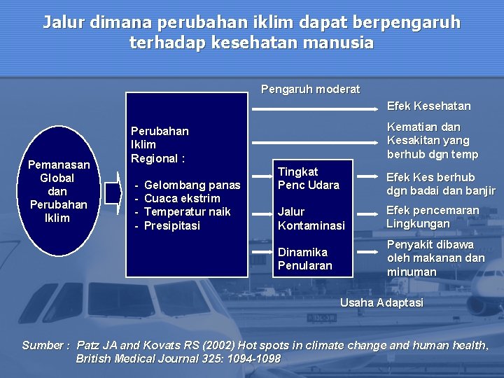 Jalur dimana perubahan iklim dapat berpengaruh terhadap kesehatan manusia Pengaruh moderat Efek Kesehatan Pemanasan