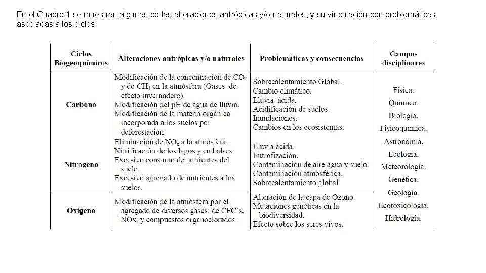 En el Cuadro 1 se muestran algunas de las alteraciones antrópicas y/o naturales, y