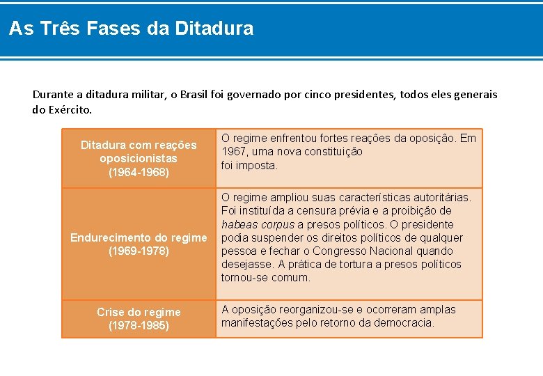 As Três Fases da Ditadura Durante a ditadura militar, o Brasil foi governado por