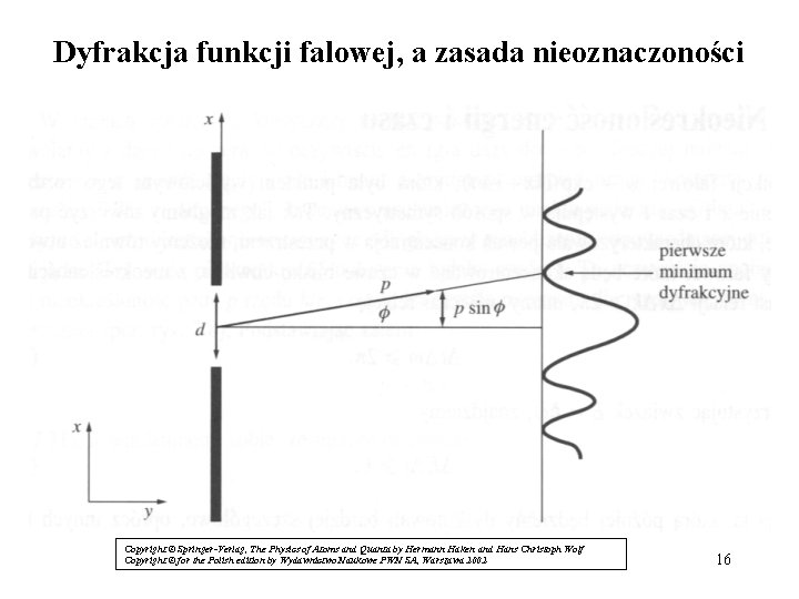 Dyfrakcja funkcji falowej, a zasada nieoznaczoności Copyright © Springer-Verlag, The Physics of Atoms and