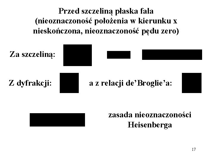 Przed szczeliną płaska fala (nieoznaczoność położenia w kierunku x nieskończona, nieoznaczoność pędu zero) Za