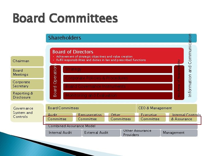 Shareholders Board of Directors Corporate Secretary Reporting & Disclosure Governance System and Controls Key