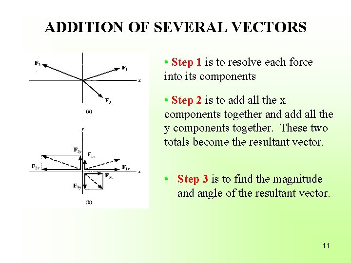 ADDITION OF SEVERAL VECTORS • Step 1 is to resolve each force into its