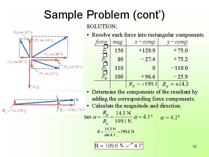 Sample Problem (cont’) SOLUTION: • Resolve each force into rectangular components. force mag x