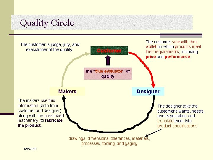 Quality Circle The customer is judge, jury, and executioner of the quality. Customer The