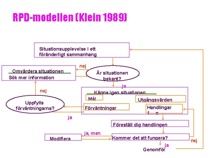 RPD-modellen (Klein 1989) Situationsupplevelse i ett föränderligt sammanhang nej Omvärdera situationen Sök mer information