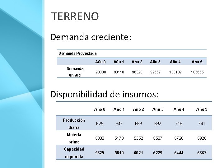 TERRENO Demanda creciente: Demanda Proyectada Demanda Annual Año 0 Año 1 Año 2 Año