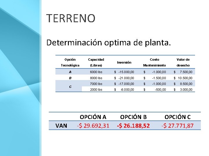 TERRENO Determinación optima de planta. Opción Capacidad Tecnológica (Libras) A 6000 lbs B C