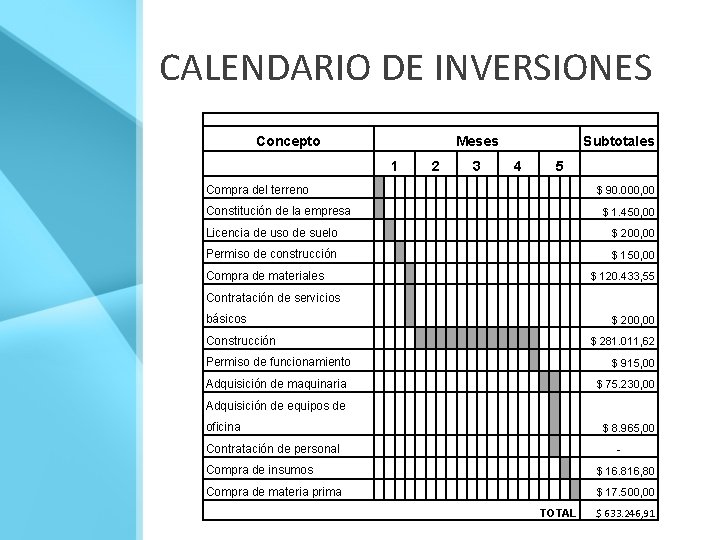CALENDARIO DE INVERSIONES Concepto Meses 1 2 3 Subtotales 4 5 Compra del terreno