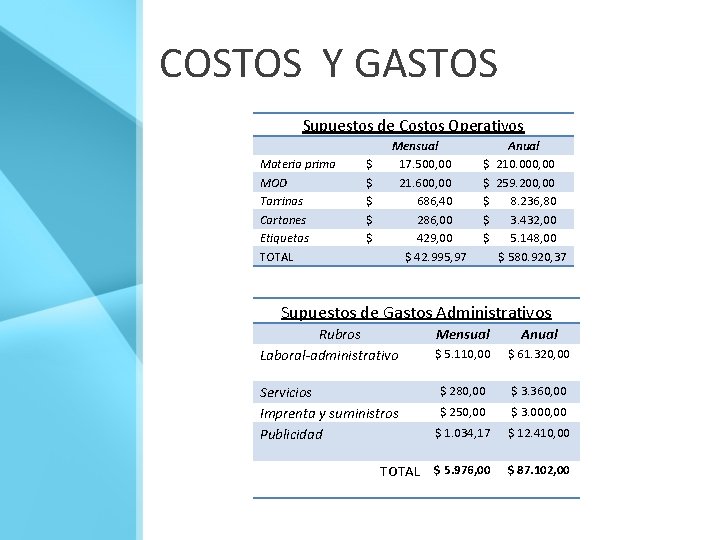 COSTOS Y GASTOS Supuestos de Costos Operativos Materia prima MOD Tarrinas Cartones Etiquetas TOTAL