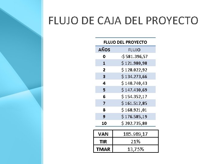 FLUJO DE CAJA DEL PROYECTO FLUJO DEL PROYECTO AÑOS 0 1 2 3 4