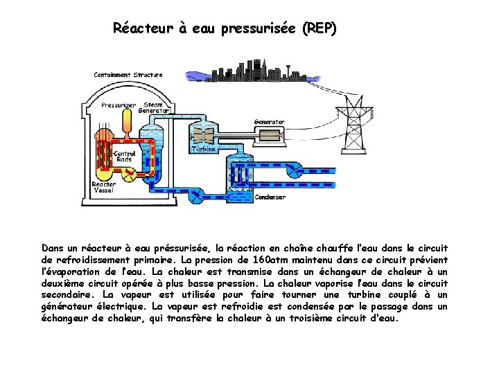 Réacteur à eau pressurisée (REP) Dans un réacteur à eau préssurisée, la réaction en