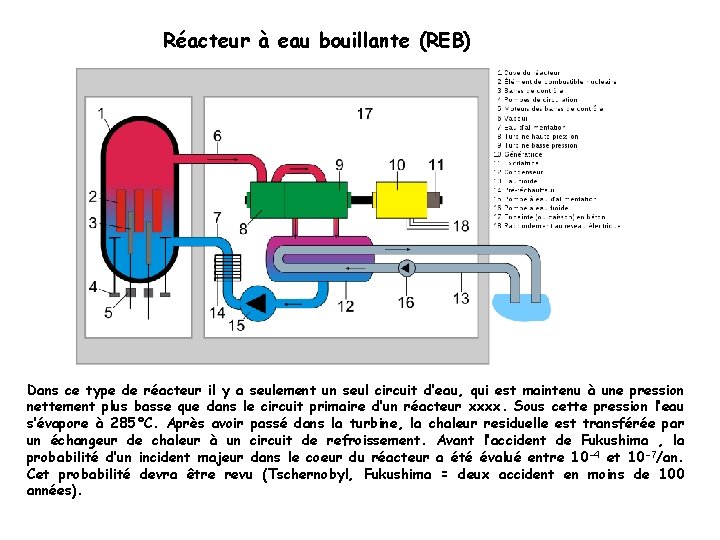 Réacteur à eau bouillante (REB) Dans ce type de réacteur il y a seulement