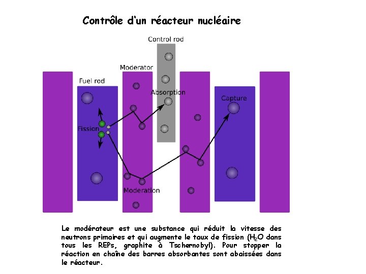 Contrôle d‘un réacteur nucléaire Le modérateur est une substance qui réduit la vitesse des