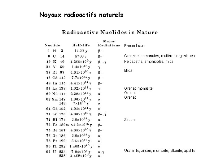 Noyaux radioactifs naturels Présent dans Graphite, carbonates, matières organiques Feldspaths, amphiboles, mica Mica Grenat,