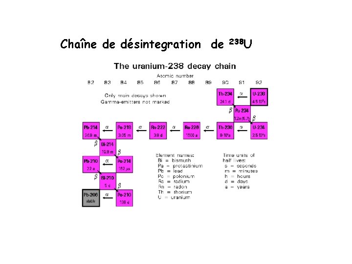 Chaîne de désintegration de 238 U 