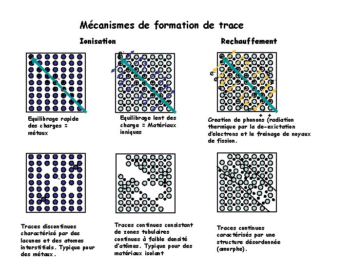 Mécanismes de formation de trace Rechauffement Ionisation + + e- + + ++ +