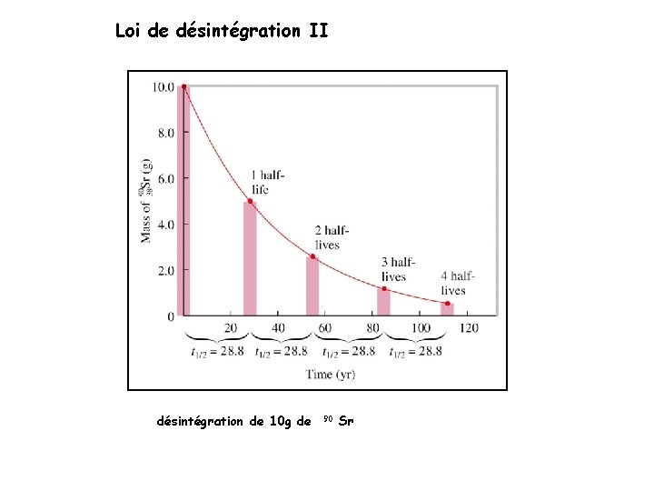 Loi de désintégration II désintégration de 10 g de 90 Sr 