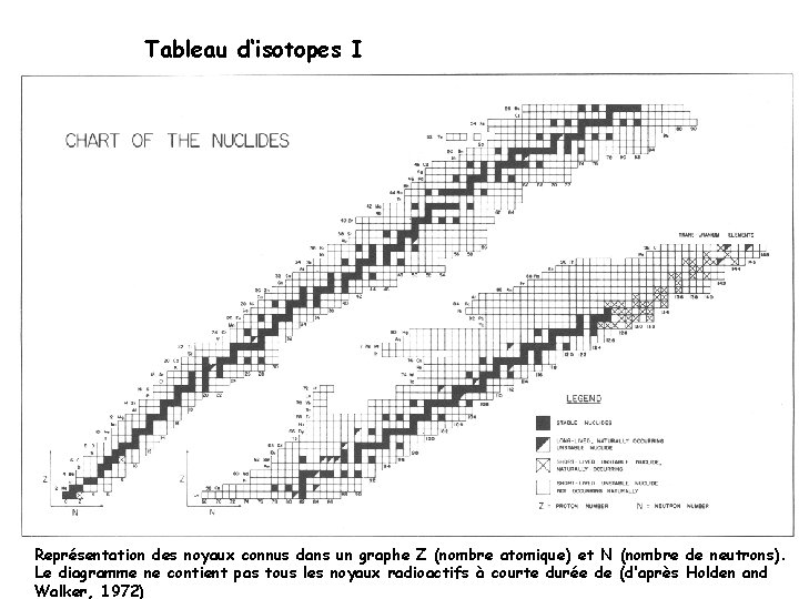 Tableau d‘isotopes I Représentation des noyaux connus dans un graphe Z (nombre atomique) et