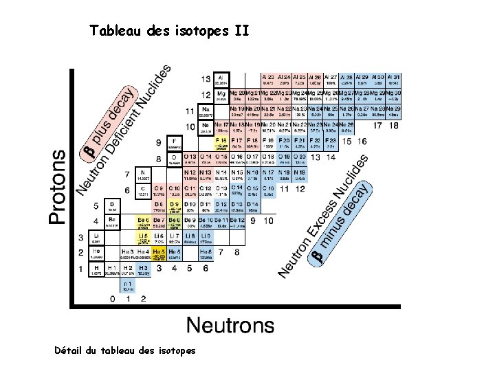 Tableau des isotopes II Détail du tableau des isotopes 