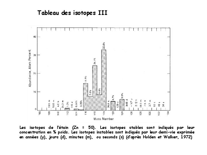 Tableau des isotopes III Les isotopes de l’étain (Zn = 50). Les isotopes stables