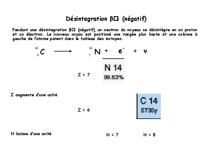 Désintegration �- (négatif) Pendant une désintegration �- (négatif), un neutron du noyeau se désintègre