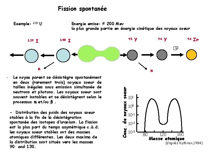 Fission spontanée Exemple: 139 Energie emise: ≈ 200 Mev la plus grande partie en