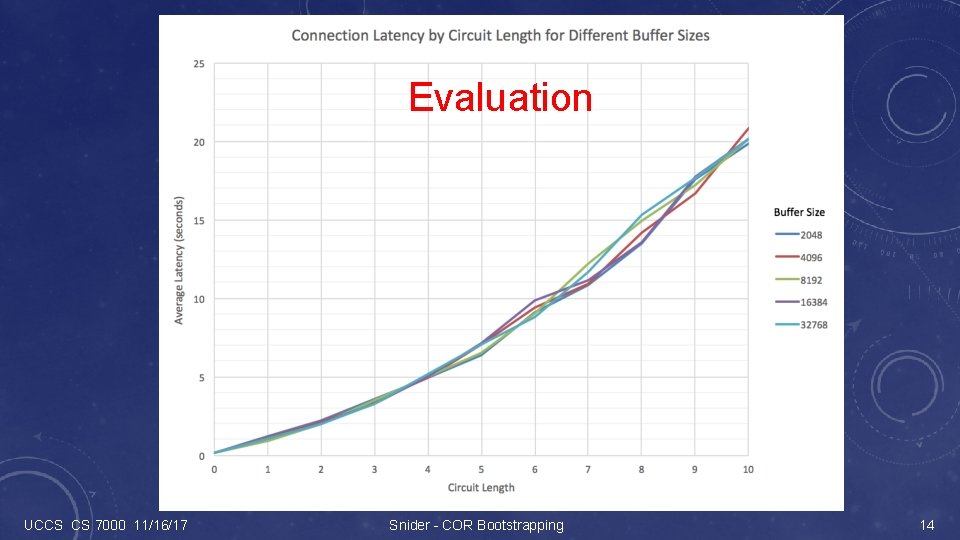 Evaluation UCCS CS 7000 11/16/17 Snider - COR Bootstrapping 14 