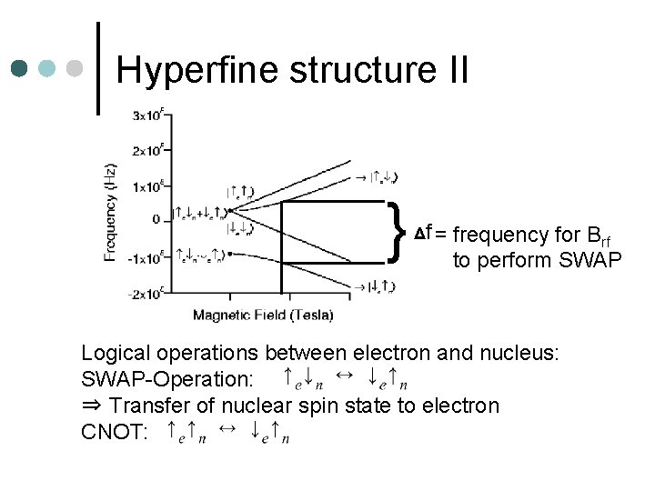 Hyperfine structure II } Δf = frequency for Brf to perform SWAP Logical operations
