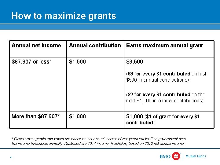 How to maximize grants Annual net income Annual contribution Earns maximum annual grant $87,