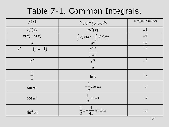 Table 7 -1. Common Integrals. 14 