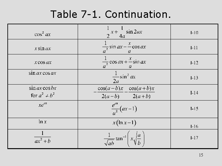 Table 7 -1. Continuation. 15 