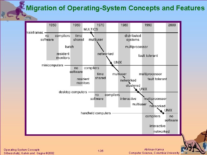 Migration of Operating-System Concepts and Features Operating System Concepts Silberschatz, Galvin and Gagne 2002
